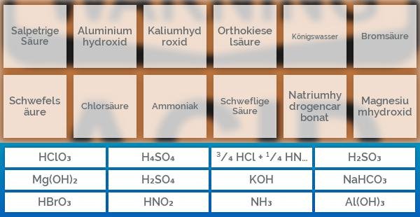 Anorganische Säuren und Basen