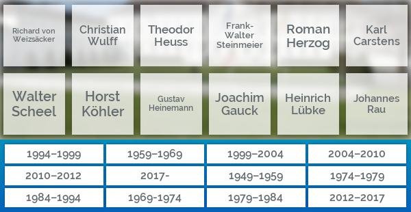 Bundespräsidenten Deutschlands