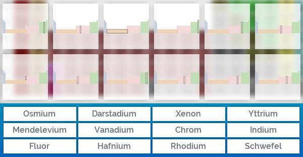 Periodensystem