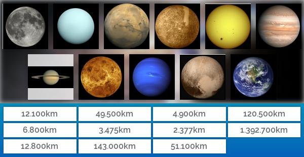 Durchmesser in unserem Sonnensystem